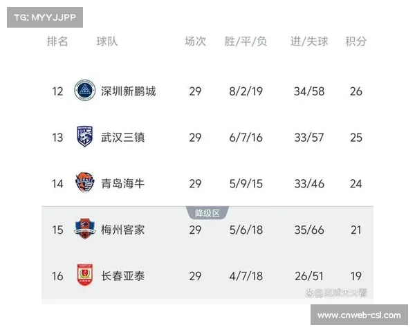 梅州客家、长春亚泰降入中甲，青岛海牛成功保级